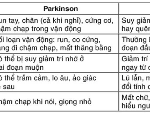 So sánh Parkinson & Alzheimer